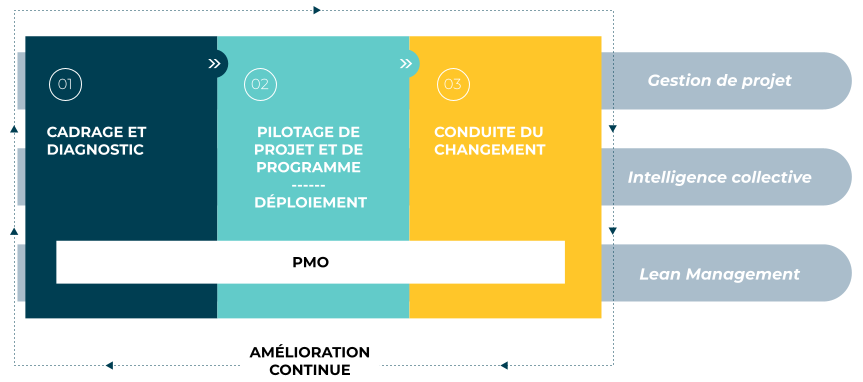 Positionnement projet