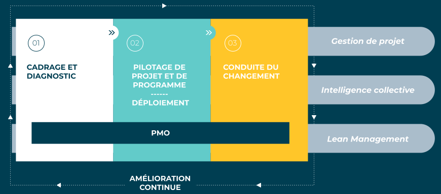Positionnement projet