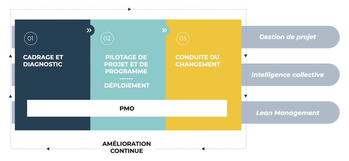 Positionnement projet