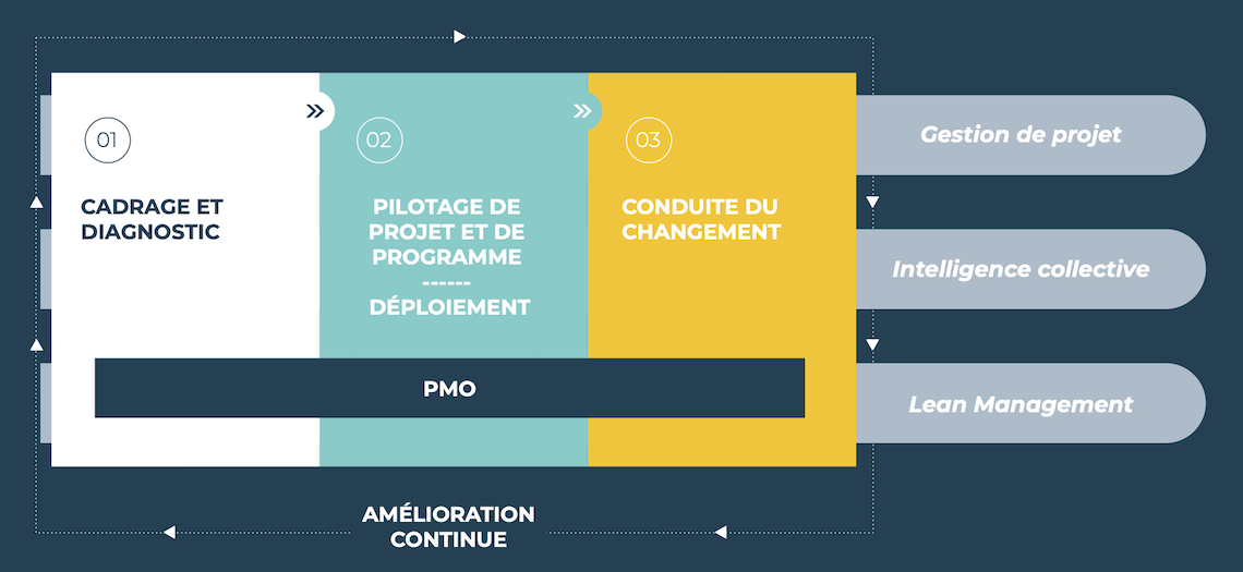 Positionnement projet